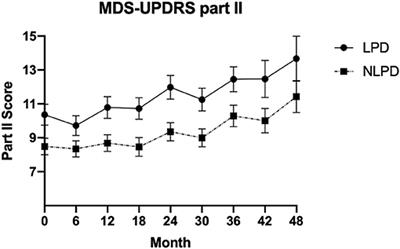 Lateralization of Motor Signs Affects Symptom Progression in Parkinson Disease